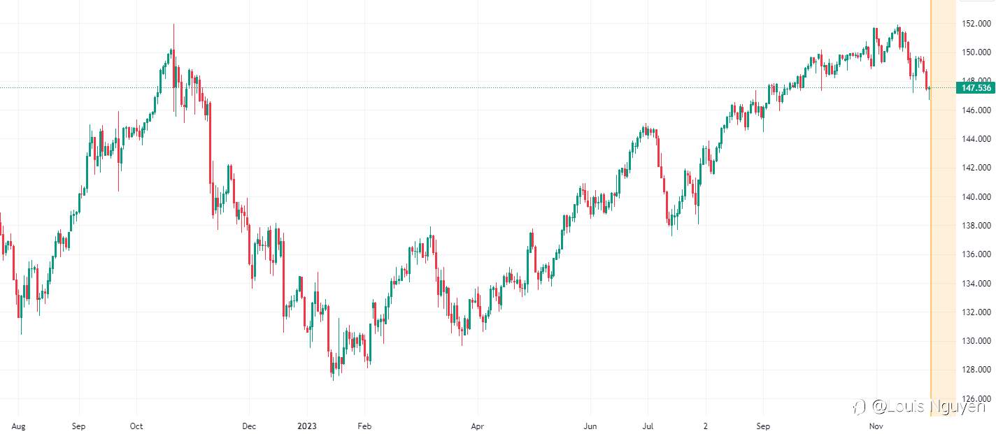 USDJPY 29/11