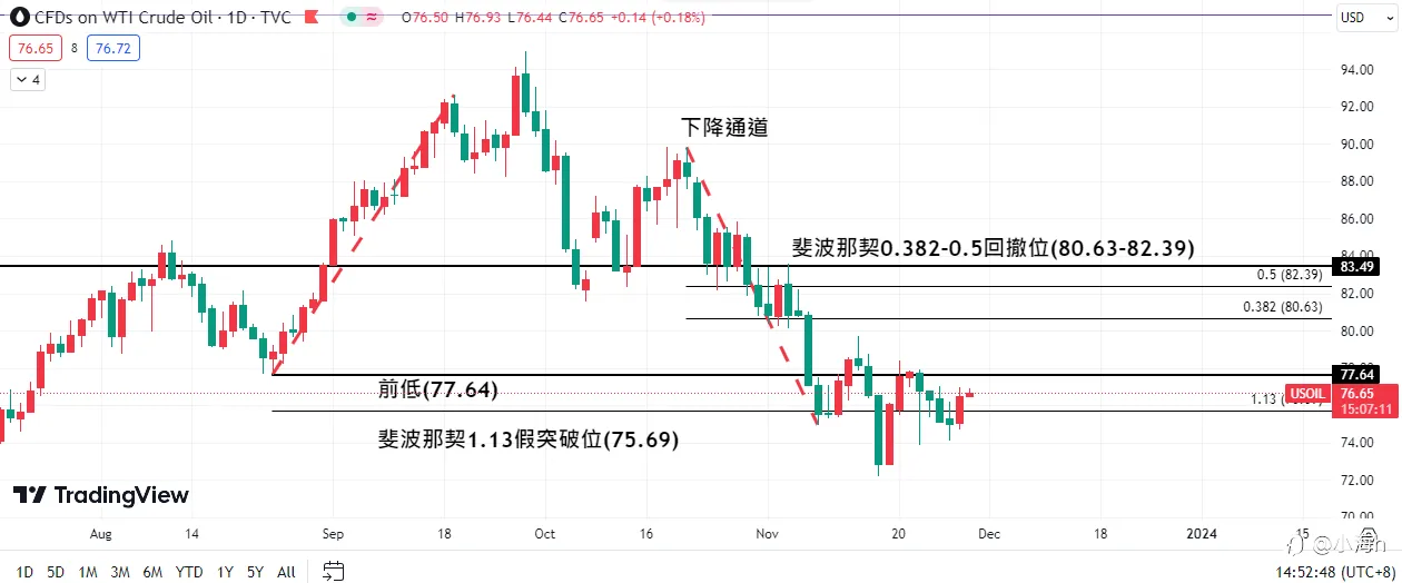 逆价差情况有所收敛，美油会...🤔