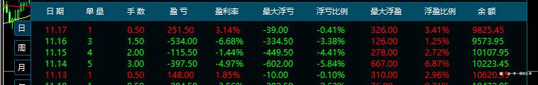 本周回调策略手工单小幅亏损