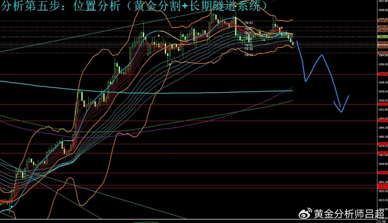 （黄金分析师吕超）金市空头情绪渐浓，金价或加大回落