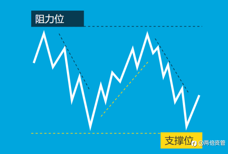 外汇中级知识3-支撑位和阻力位的运用