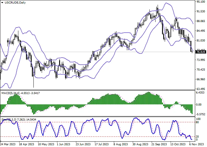 WTI CRUDE OIL: THE AMERICAN PETROLEUM INSTITUTE REPORTED AN INCREASE IN “BLACK GOLD” RESERVES IN THE COUNTRY