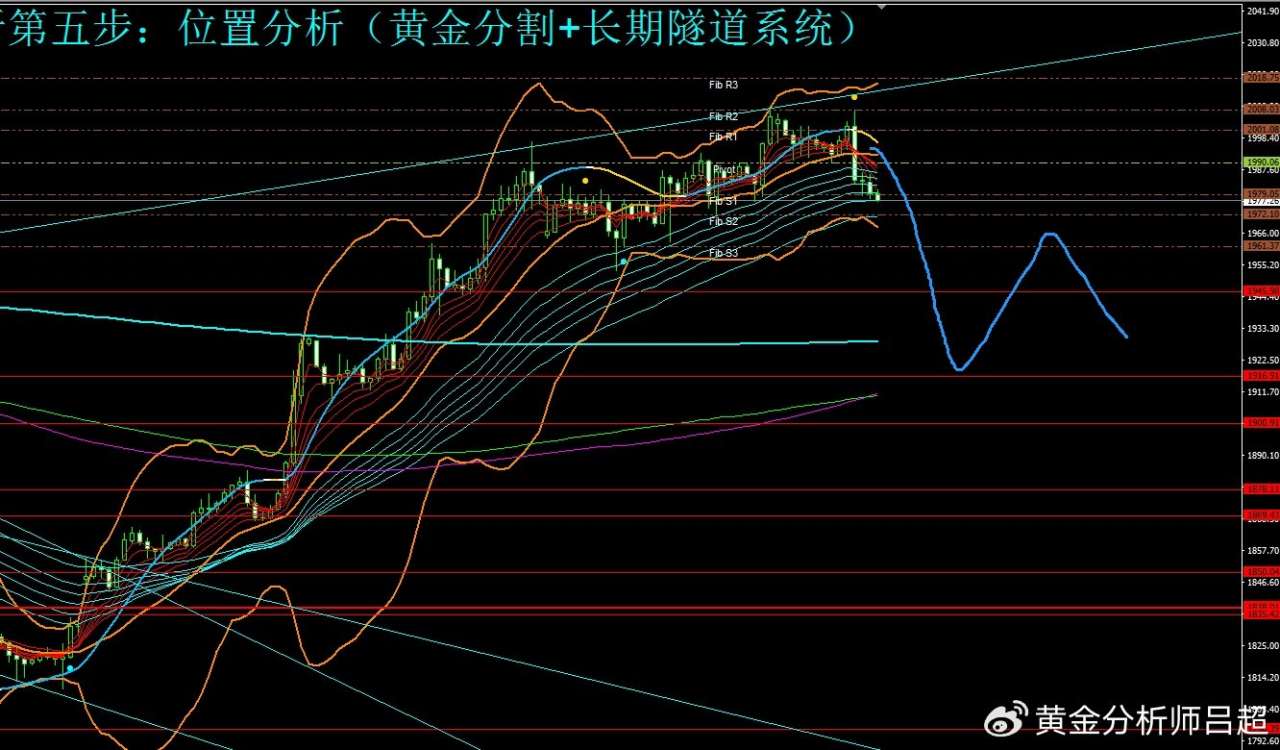 （黄金分析师吕超）聚焦美联储议息，黄金多头获利抛售在即