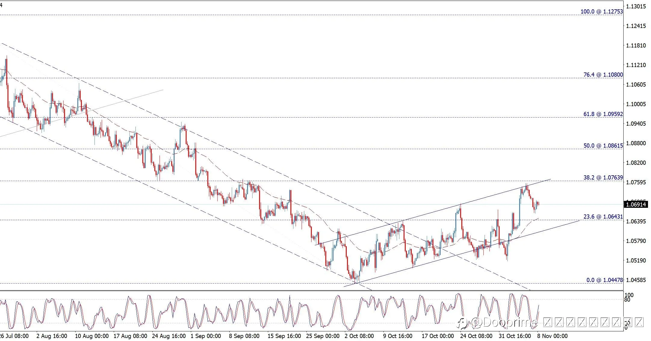 EURUSD รอการลดลงมากกว่านี้ - 08-11-2023
