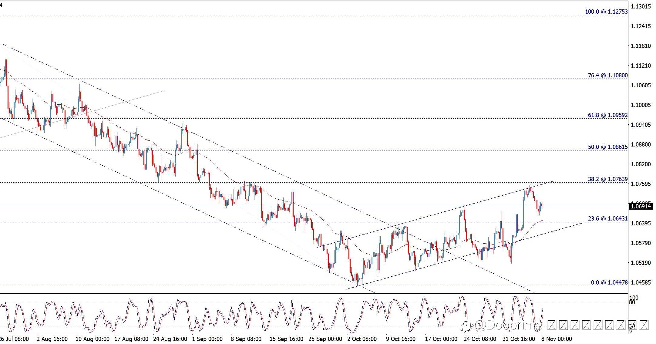EURUSD รอการลดลงมากกว่านี้ - 08-11-2023