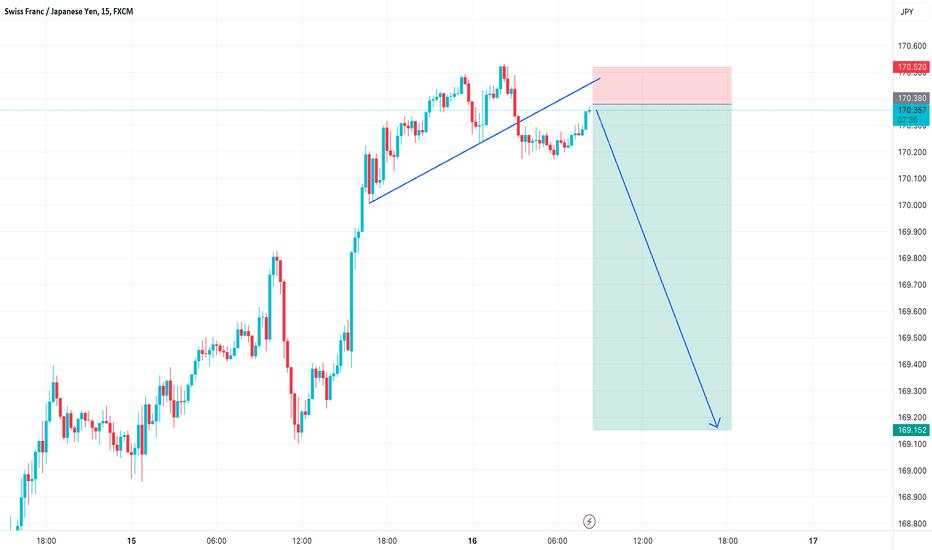 Sell CHFJPY 8.7RR 90% Winrate Target 169.15