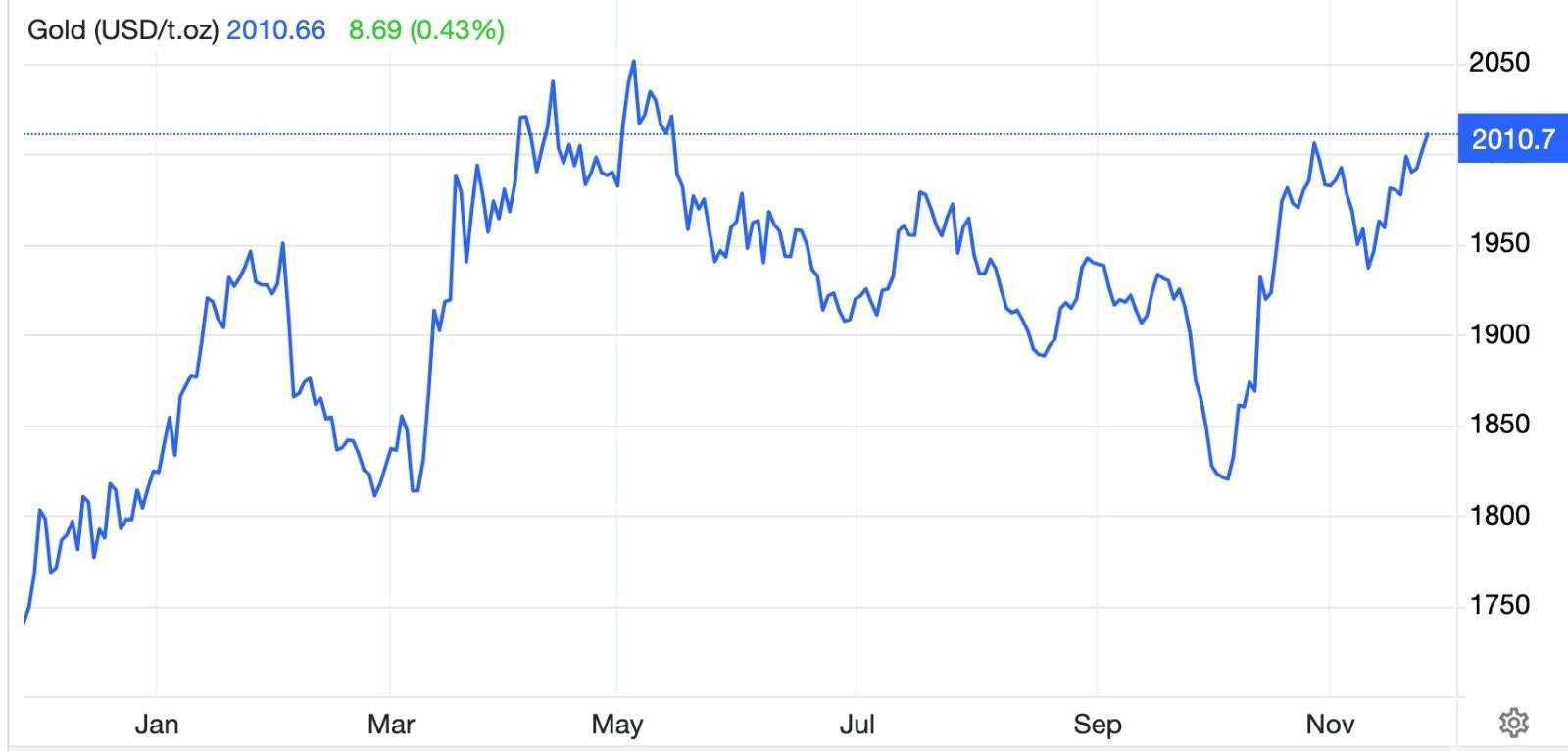 Harga Emas Dunia Melambung di Atas USD2.000 per Troy Ons, Tertinggi Enam Bulan