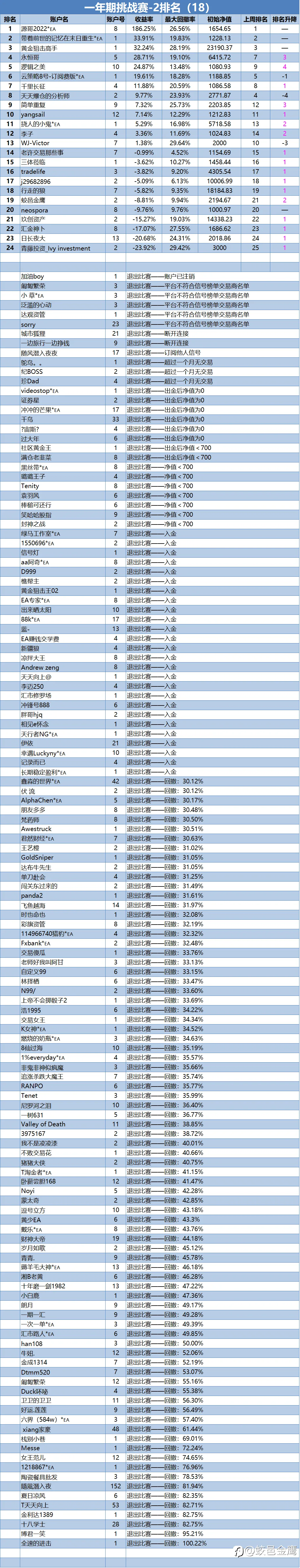 一年期挑战赛-2排名周报（18）