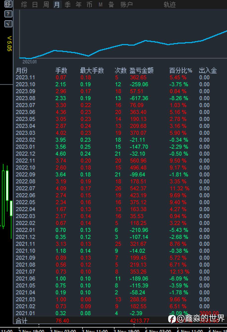 34个月平均每个月收益率4.1%（社区34号账户策略）
