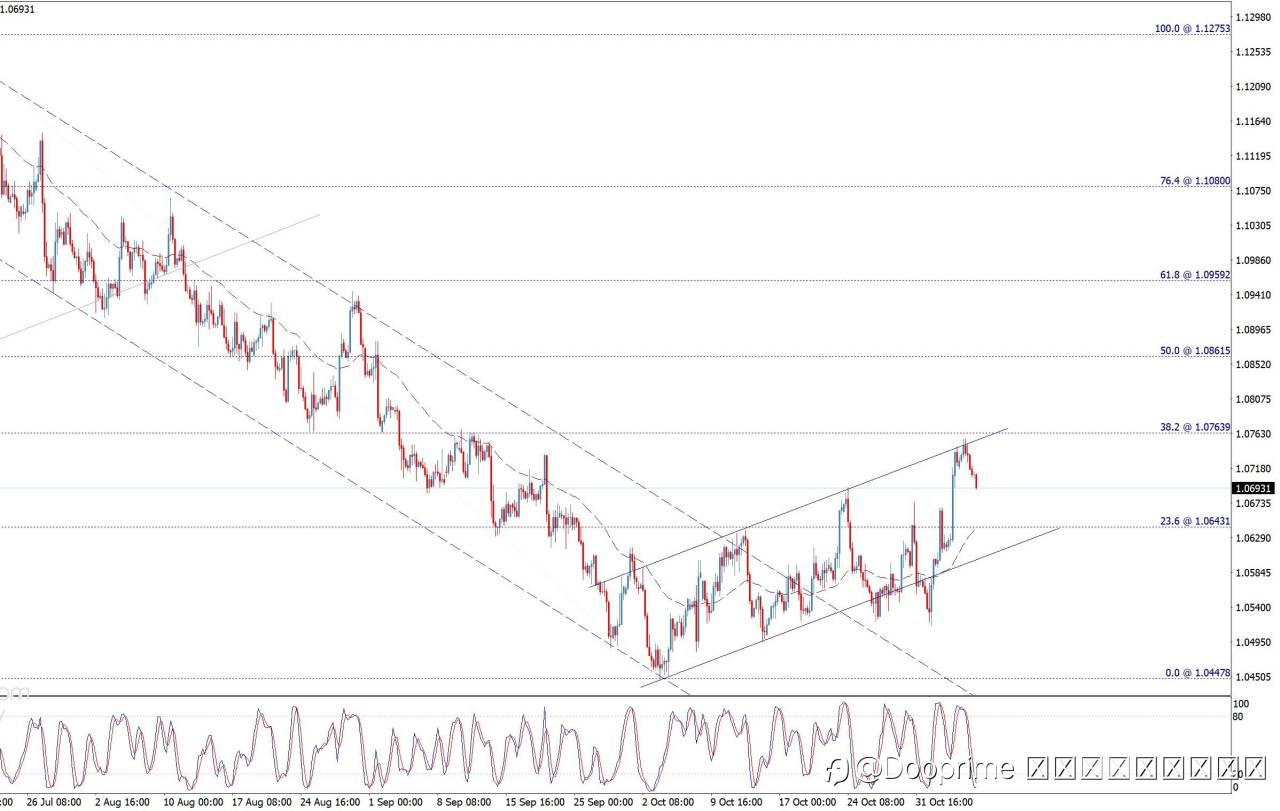 การอัปเดตช่วงเที่ยงวันสำหรับ EURUSD 07-11-2023