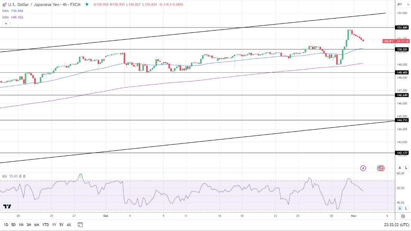“非农”将终结美联储加息周期？美元/日元紧握150.40方向盘！市场仍担忧日本央行干预