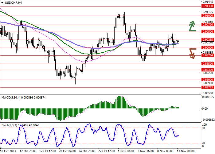 USD/CHF: THE AMERICAN DOLLAR CONSOLIDATES AROUND 0.9000