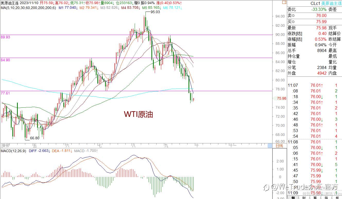 WeTrade 每日汇评>>策略分析：黄金日内震荡运行概率大