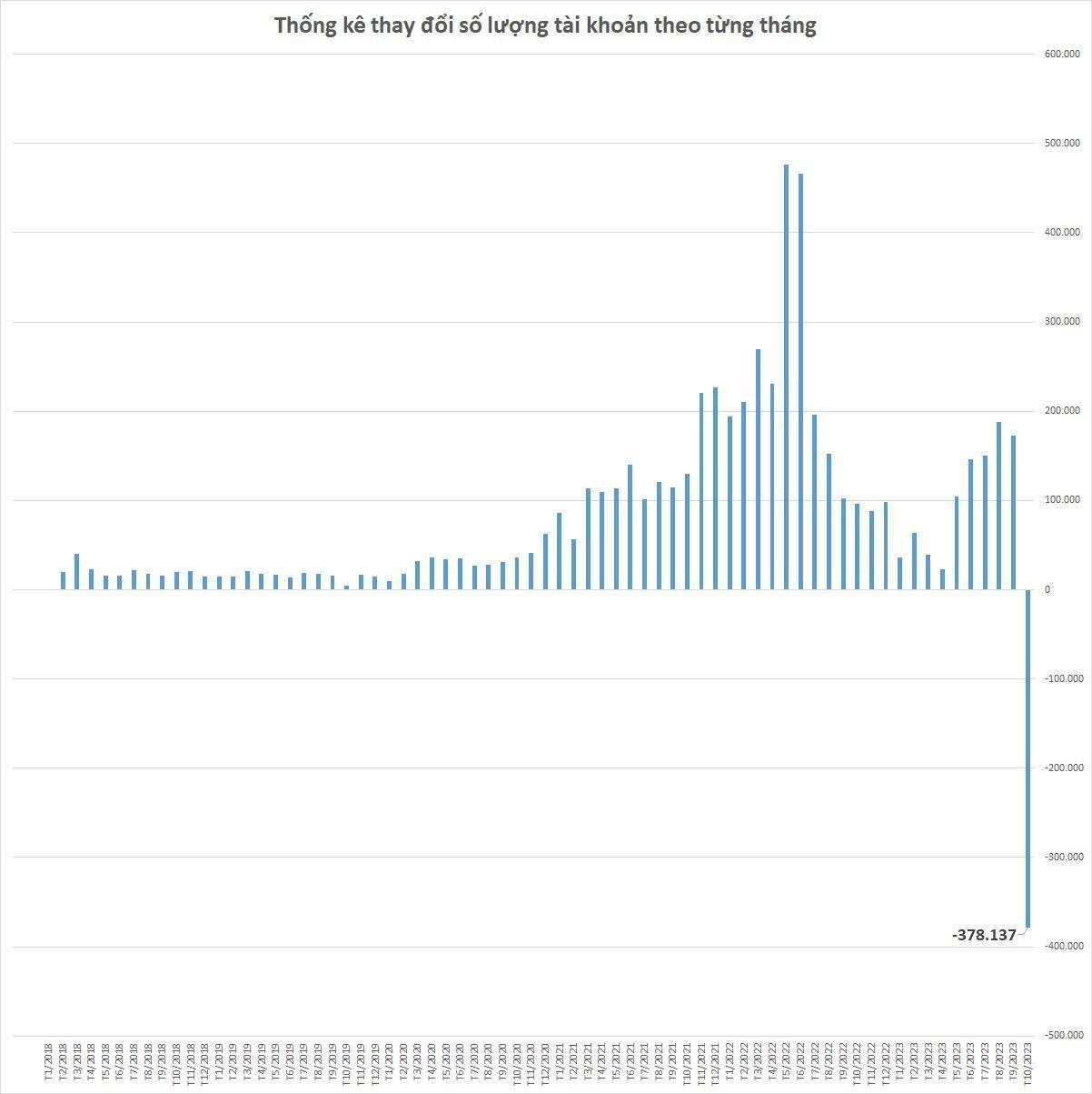 Trước khi đóng 543.000 tài khoản chứng khoán chỉ trong 1 tháng, MBS tăng trưởng phi mã như thế nào?