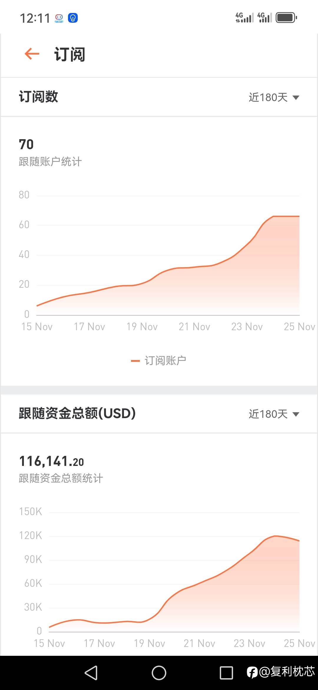 订阅持续飙升
