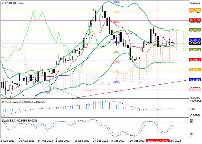 USD/CHF: STATISTIK SWISS MENCATAT PENINGKATAN INFLASI GROSIR DI BULAN OKTOBER