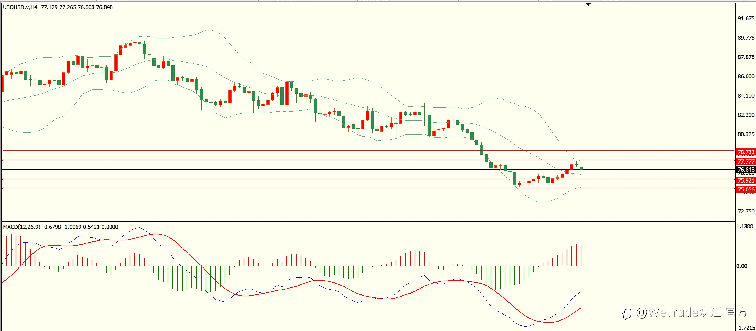 WeTrade 每日汇评>>技术分析:下跌动能增强 黄金延续走低