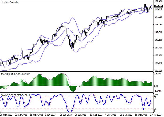 USD/JPY: THE AMERICAN CURRENCY IS TESTING 151.00 FOR A BREAKOUT