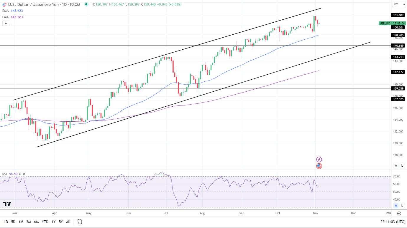 “非农”将终结美联储加息周期？美元/日元紧握150.40方向盘！市场仍担忧日本央行干预