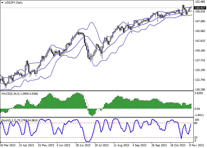 USD/JPY: THE AMERICAN CURRENCY IS TESTING 151.00 FOR A BREAKOUT
