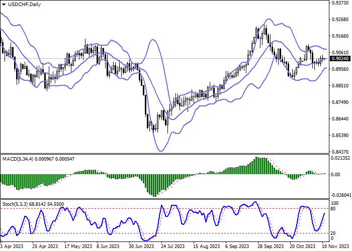 USD/CHF: THE AMERICAN DOLLAR CONSOLIDATES AROUND 0.9000