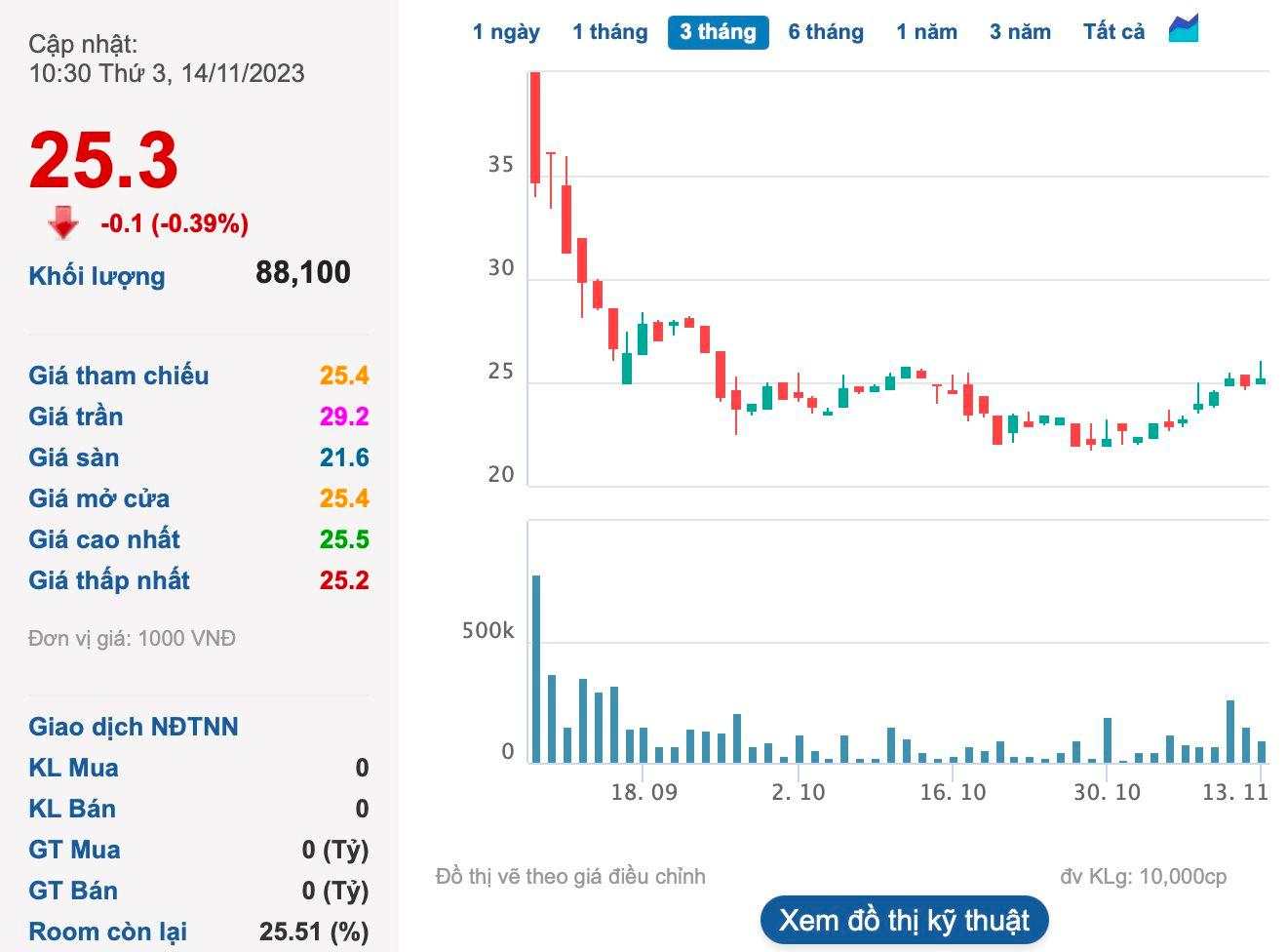 Mới lên sàn chưa lâu, Tôn Đông Á (GDA) chuẩn bị chi hơn trăm tỷ chia cổ tức cho cổ đông