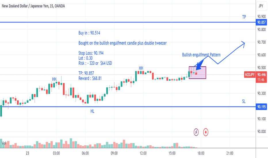 NZDJPY at 15 mins - Bullish Pattern with Engulfment Pattern