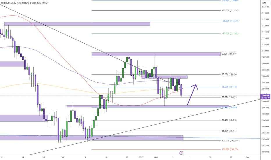 GBPNZD Long