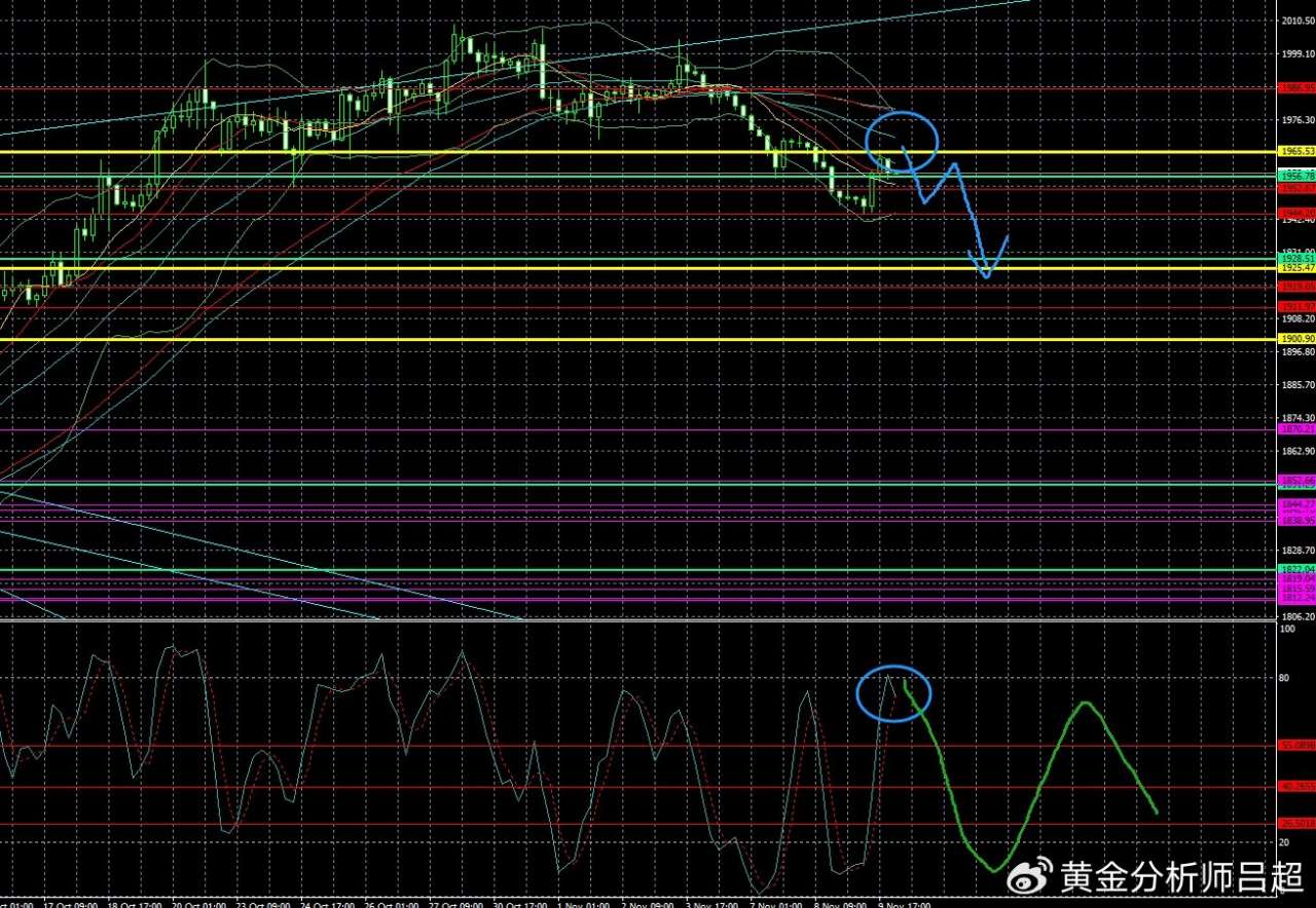 （黄金分析师吕超）鲍威尔再发鹰声，金价反弹难以持久
