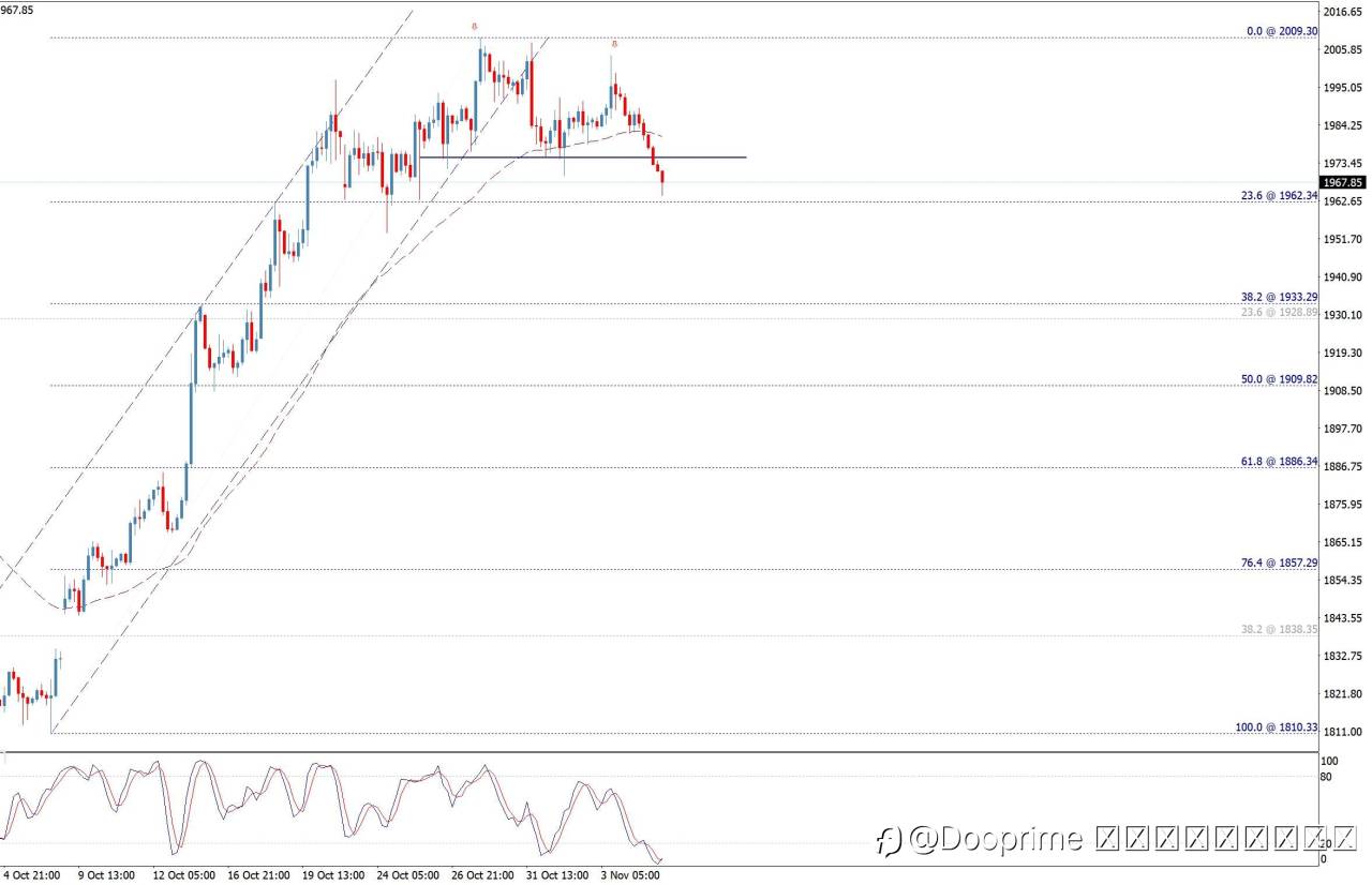 อัปเดตช่วงเที่ยงวันสำหรับ Gold 07-11-2023