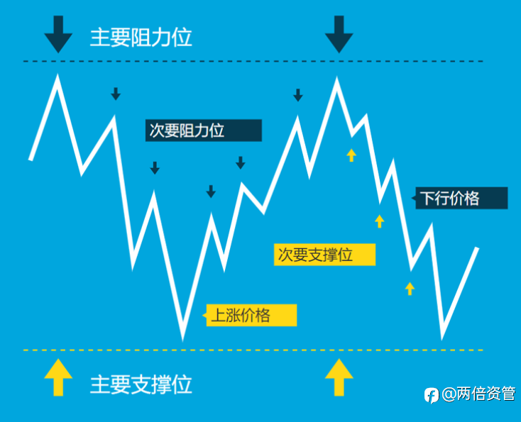 外汇中级知识3-支撑位和阻力位的运用