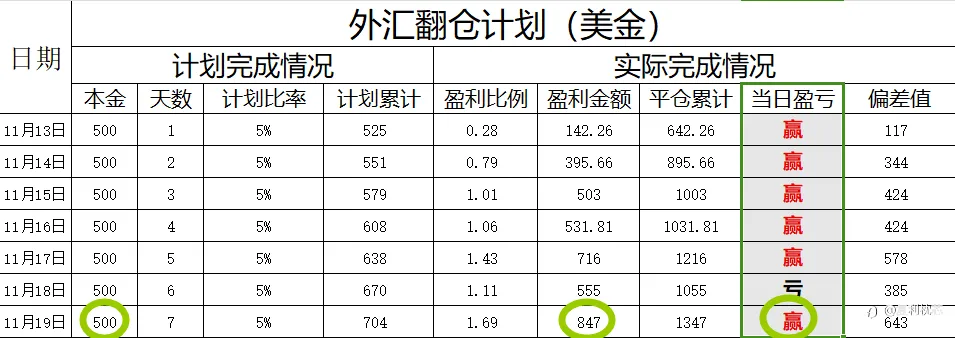 日复利5%打卡第7天（赢）