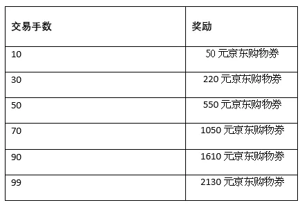 【富拓11.11】狂欢福利抢先看，送你2000元京东卡！