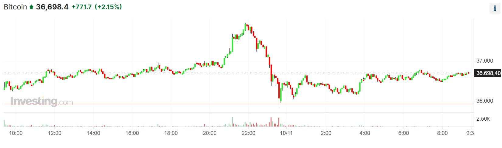 Bitcoin lên đỉnh 18 tháng