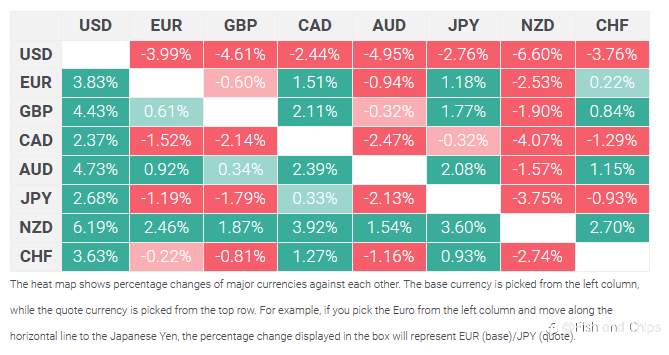 Gold price retreats from multi-month peak as USD stages a modest recovery ahead of US GDP