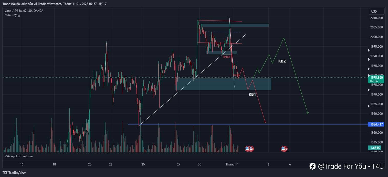 Nhận định Vàng 1/11 – XÁC NHẬN PHE MUA SUY YẾU