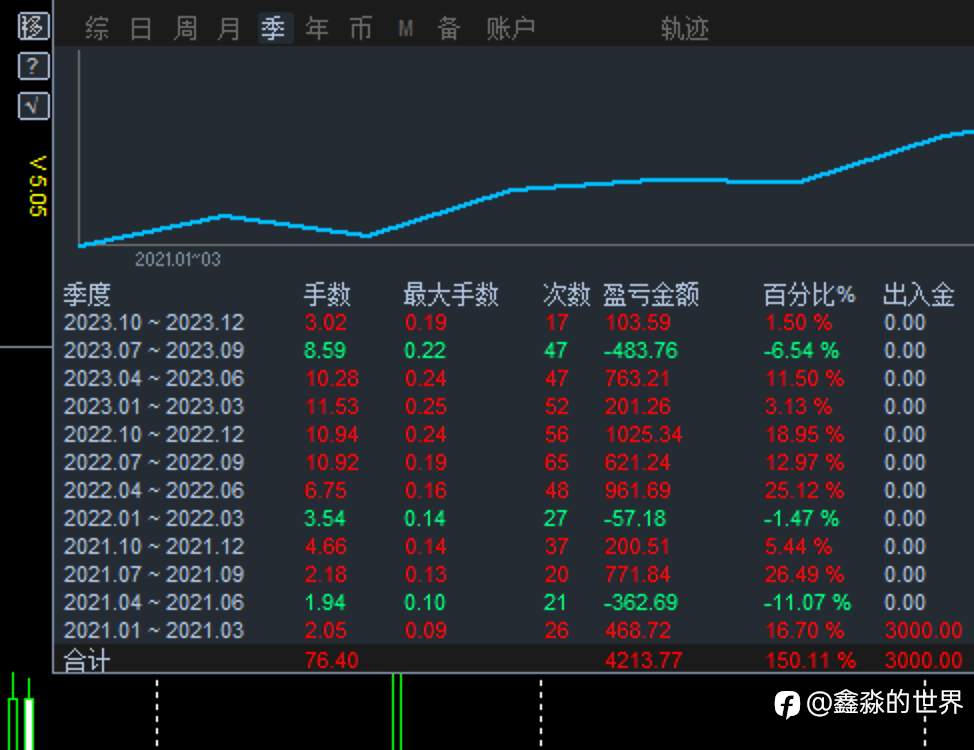 34个月平均每个月收益率4.1%（社区34号账户策略）