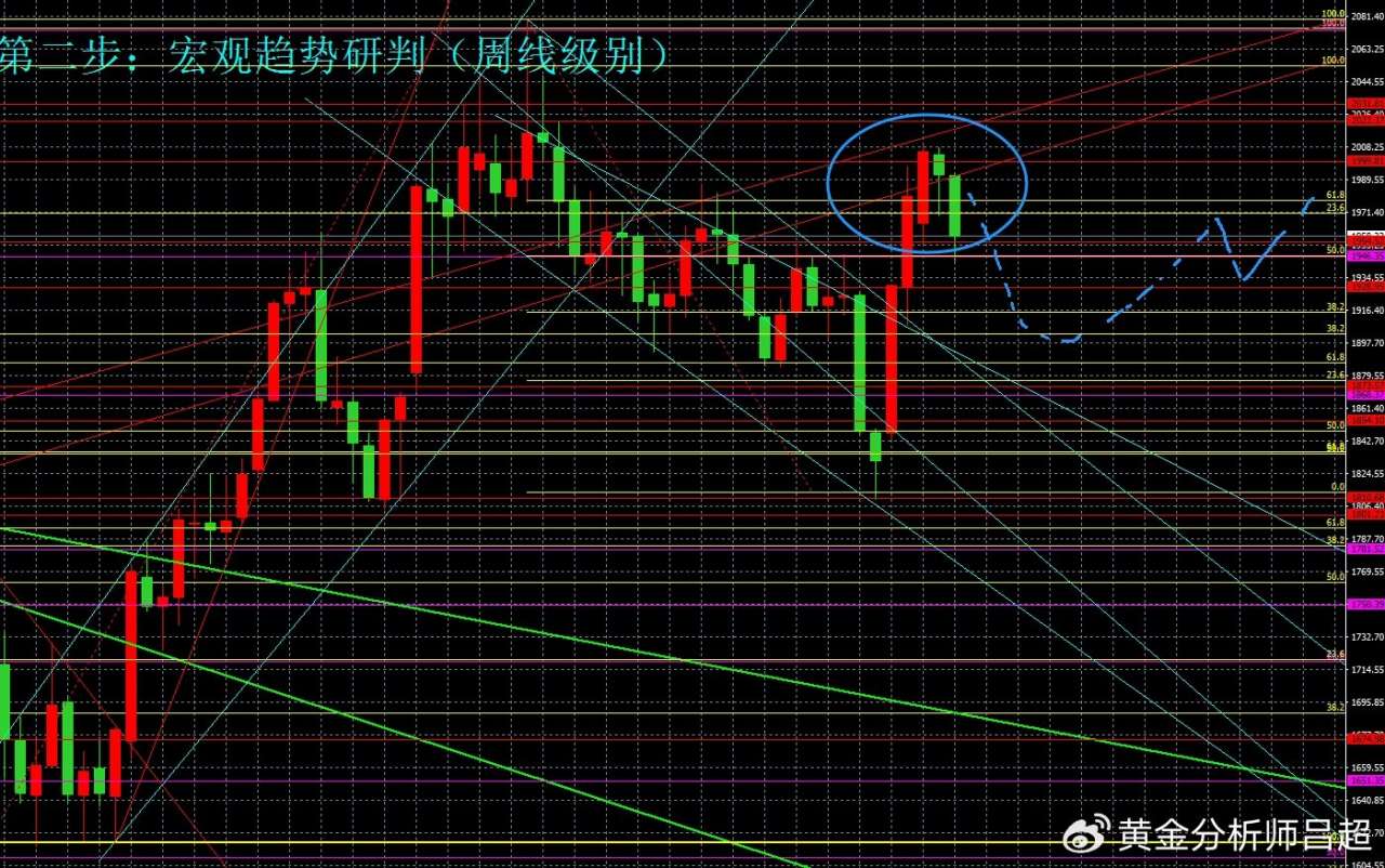 （黄金分析师吕超）鲍威尔再发鹰声，金价反弹难以持久