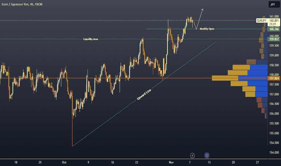 EURJPY Strong Bullish