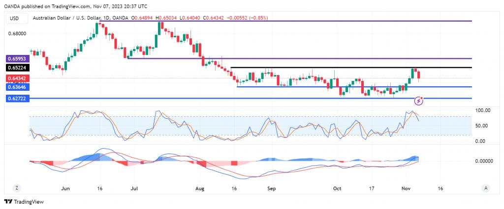 AUD/USD – Remains rangebound despite RBA interest rate hike