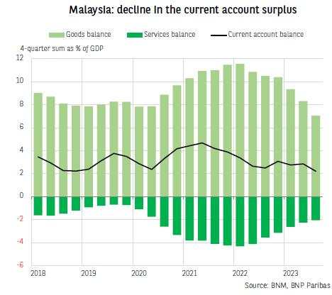 Malaysia: External accounts are still under pressure