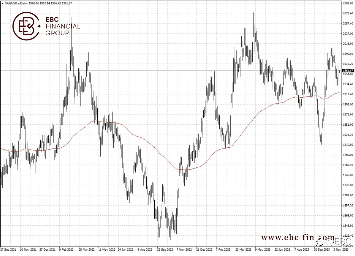 EBC环球焦点|市场令人发困 黄金曲曲折折