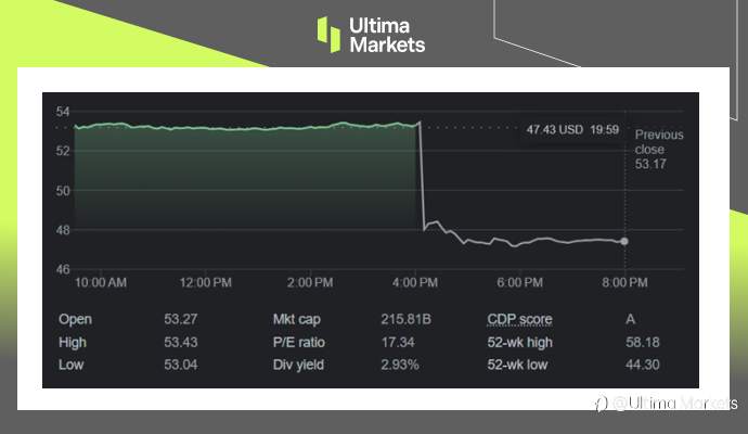 Ultima Markets:【市场热点】思科股价因前瞻指引黯淡暴跌