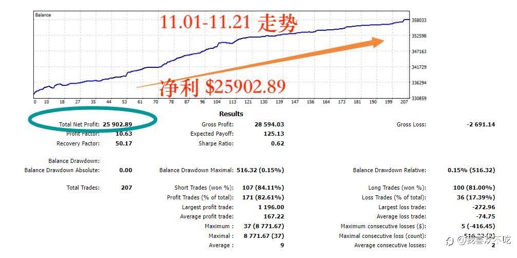 更新每日盈亏11.01-11.21