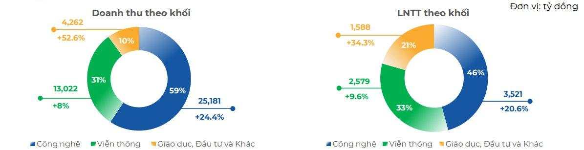 FPT lãi sau thuế 10 tháng tăng trưởng gần 18%, doanh thu khối công nghệ vượt 1 tỷ USD