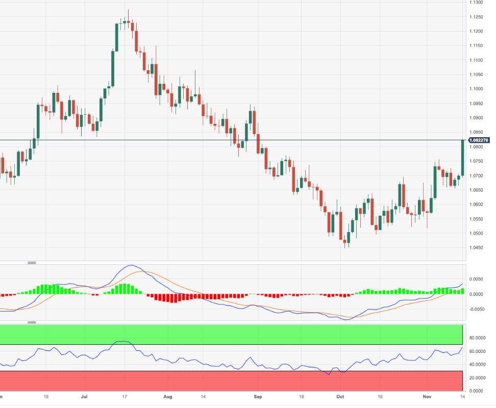 Analisis Harga EUR/USD: Prospeknya Bergeser ke Konstruktif di Atas 1,0800