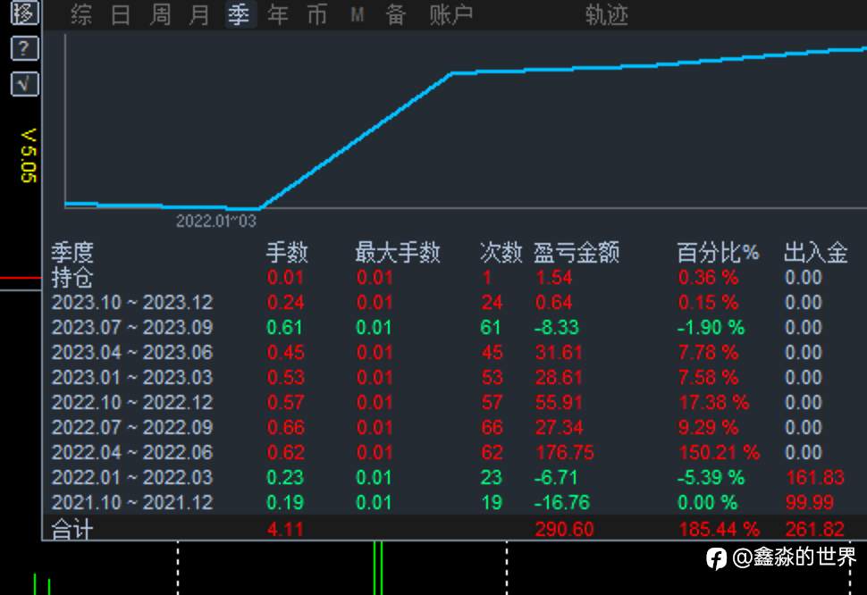 34个月平均每个月收益率4.1%（社区34号账户策略）