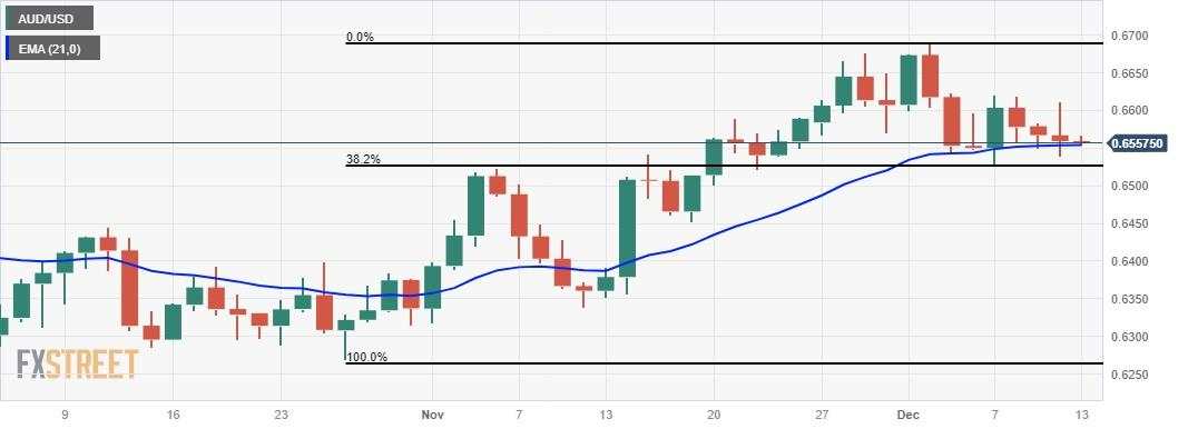 Australian Dollar moves sideways with a negative sentiment ahead of Fed decision