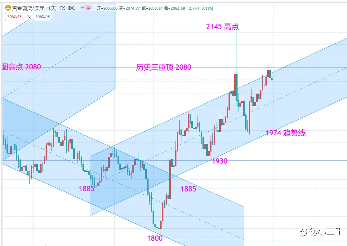 12月30号，欧元英镑黄金原油天图趋势：