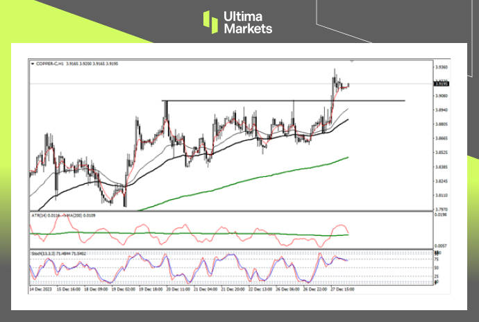 Focus on COPPER today – 28th December 2023